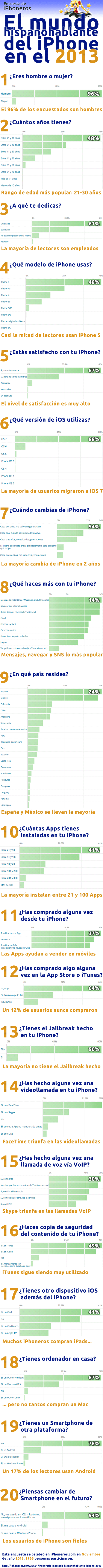 Infografía del mundo hispanohablante del iPhone 2013