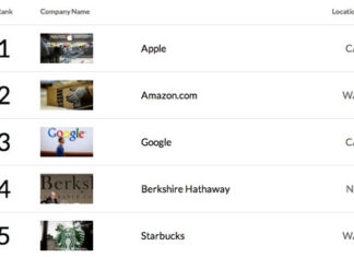Ranking de empresas más admiradas