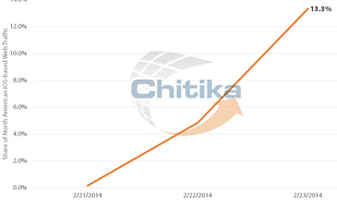 Datos de Chitika