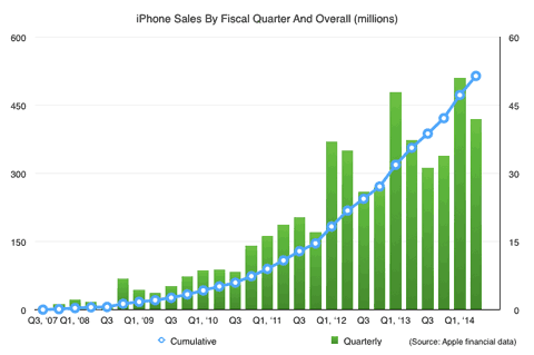 Ritmo de ventas de iPhones