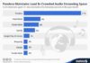 Datos de utilización de música online en EEUU