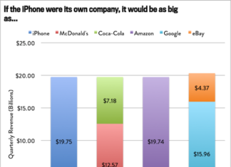 Cómo de grande sería el iPhone si fuera una empresa