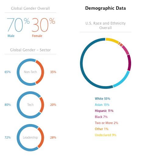 Datos demográficos de Apple