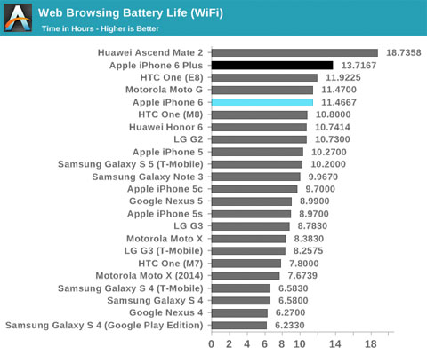 Duración de la batería del iPhone 6 comparada con otros smartphones