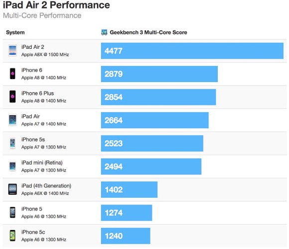 Comparación velocidad dispositivos iOS