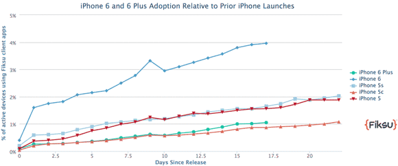 Ritmo de adopción del iPhone 6 según Fiksu