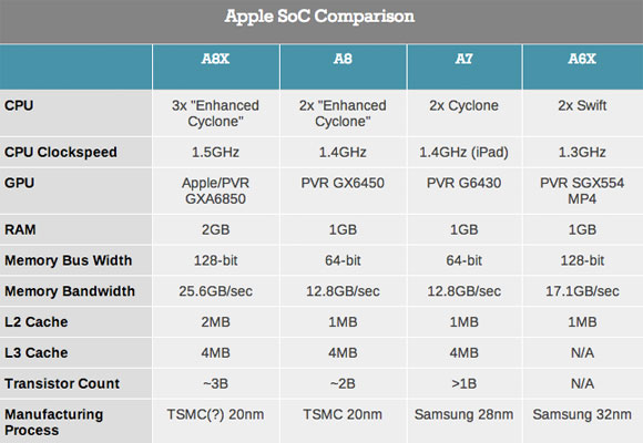 Comparación de los últimos SoC de Apple