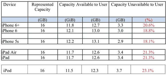 Capacidad de almacenamiento no disponible en cada modelo moderno de iPhone