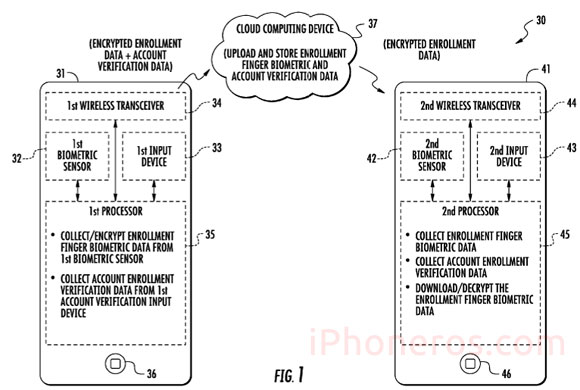 Patente de sincronización de Touch ID