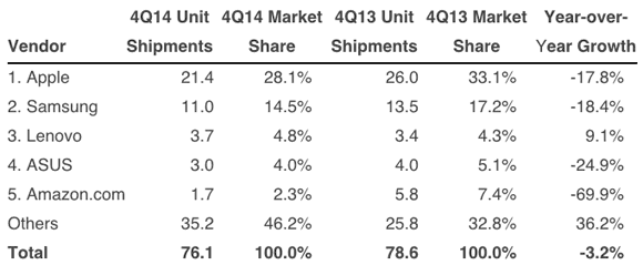 Resultados de ventas de tabletas a finales del 2014