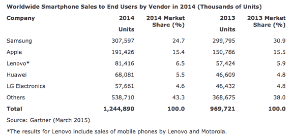 Resultados de ventas de smartphones anuales del año 2014
