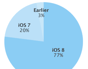 Adopción de iOS 8 al 77%