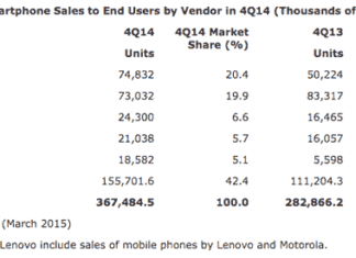 Resultados de ventas de smartphones durante los últimos 3 meses del 2014