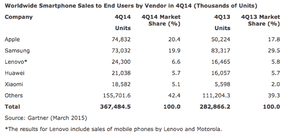 Resultados de ventas de smartphones  durante los últimos 3 meses del 2014