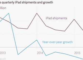 Ventas del iPad