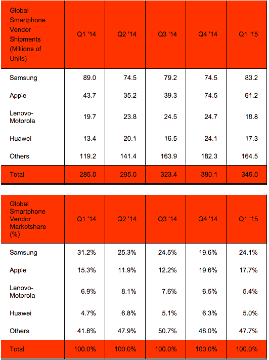 Datos estimados de ventas de smartphones