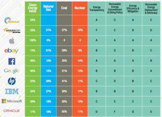 Ranking de compañías tecnológicas y sus fuentes de alimentación eléctrica