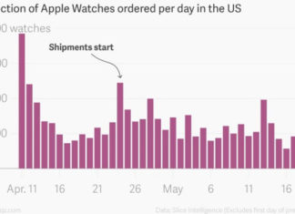 Ventas del Apple Watch según Slice Intelligence