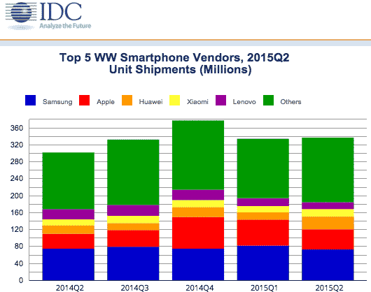 Evolución de las ventas de smartphones por marcas (2015Q2)