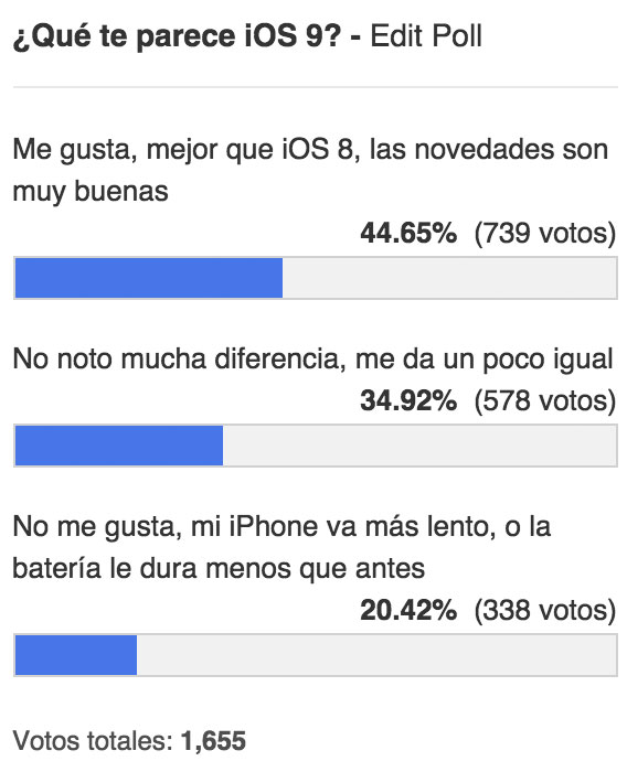 Resultados de la encuesta de iOS 9