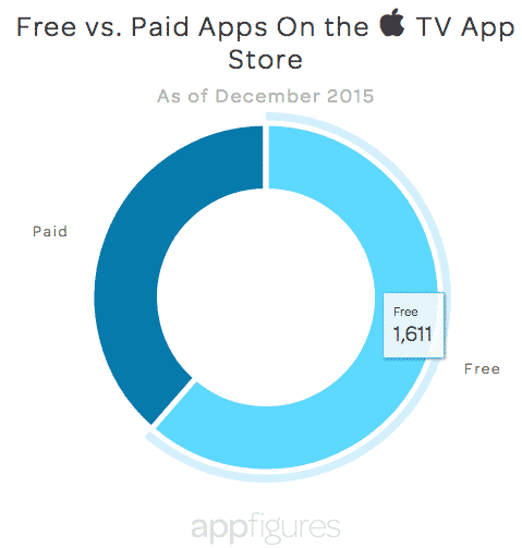 Apps gratis vs de pago en la nueva App Store del Apple TV