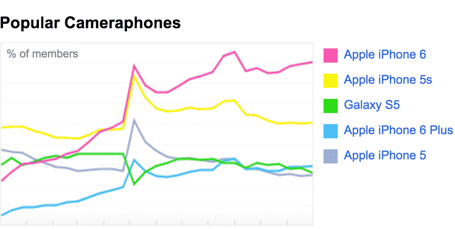 Smartphones más populares en Flickr