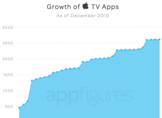 Crecimiento de las Apps en la nueva App Store del Apple TV
