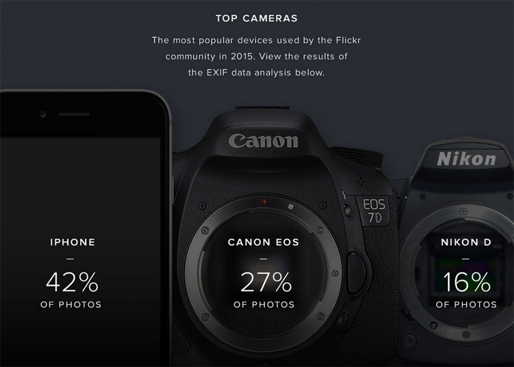 El iPhone es la cámara más popular en Flickr