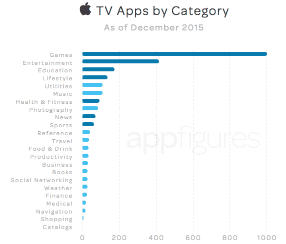 Categorías más populares en la App Store del Apple TV