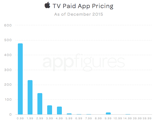 Rangos de precios más populares de la App Store del Apple TV