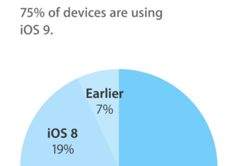 iOS 9 en el 75% de los dispositivos activos