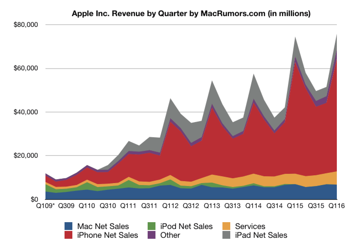 Gráfica del crecimiento económico de Apple desde finales 