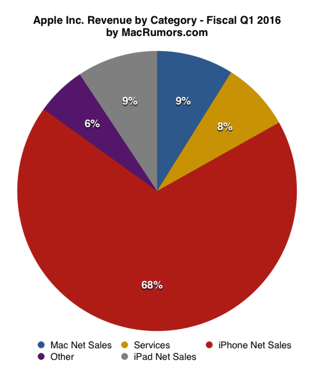 Distribución de los ingresos de Apple por producto