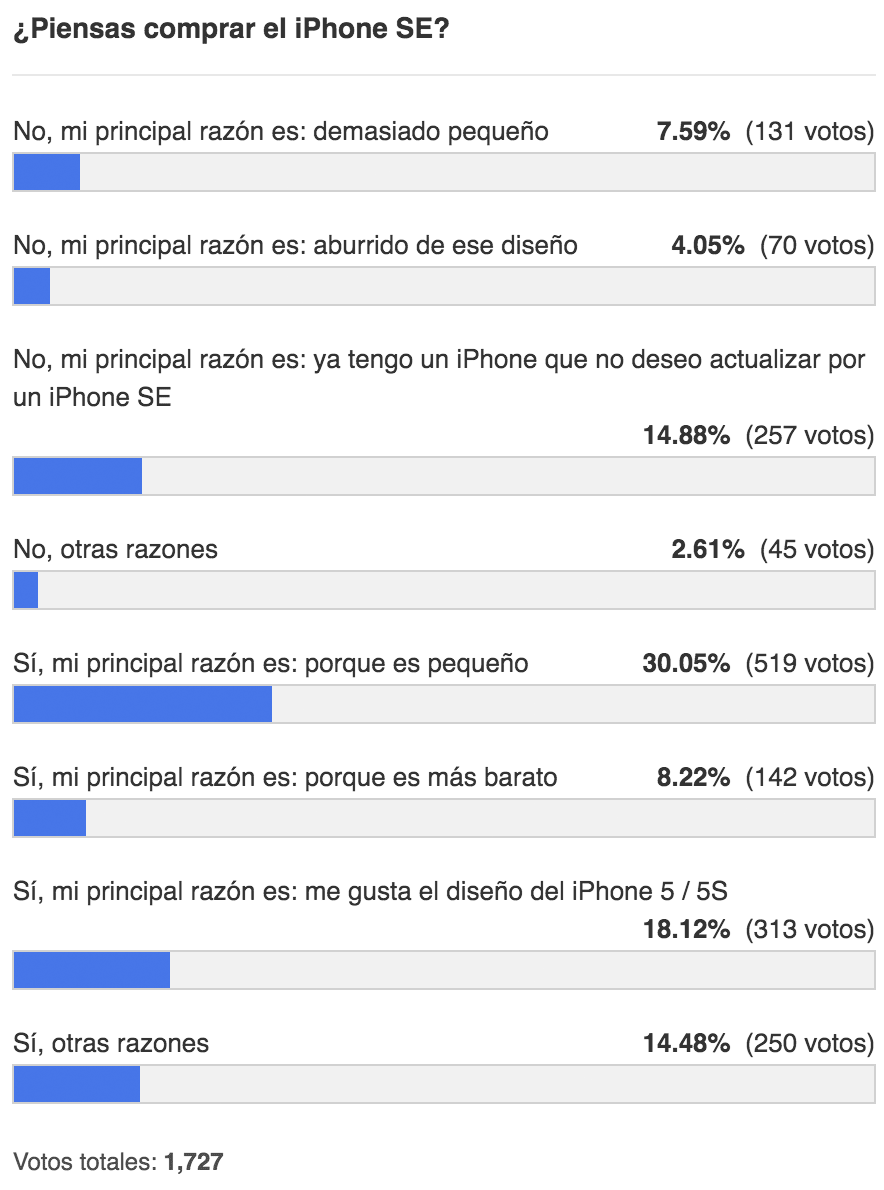 Resultados de la encuesta sobre intención de compra del iPhone SE