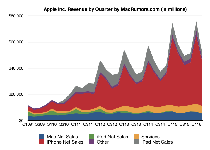 Evolución de las ventas de Apple