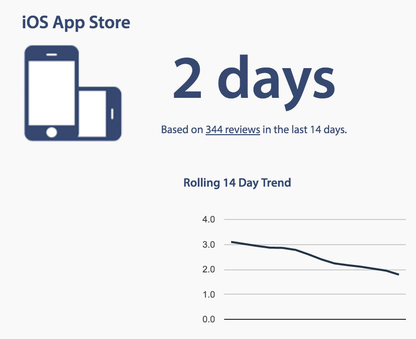 Tiempo de revisión de Apps en la App Store