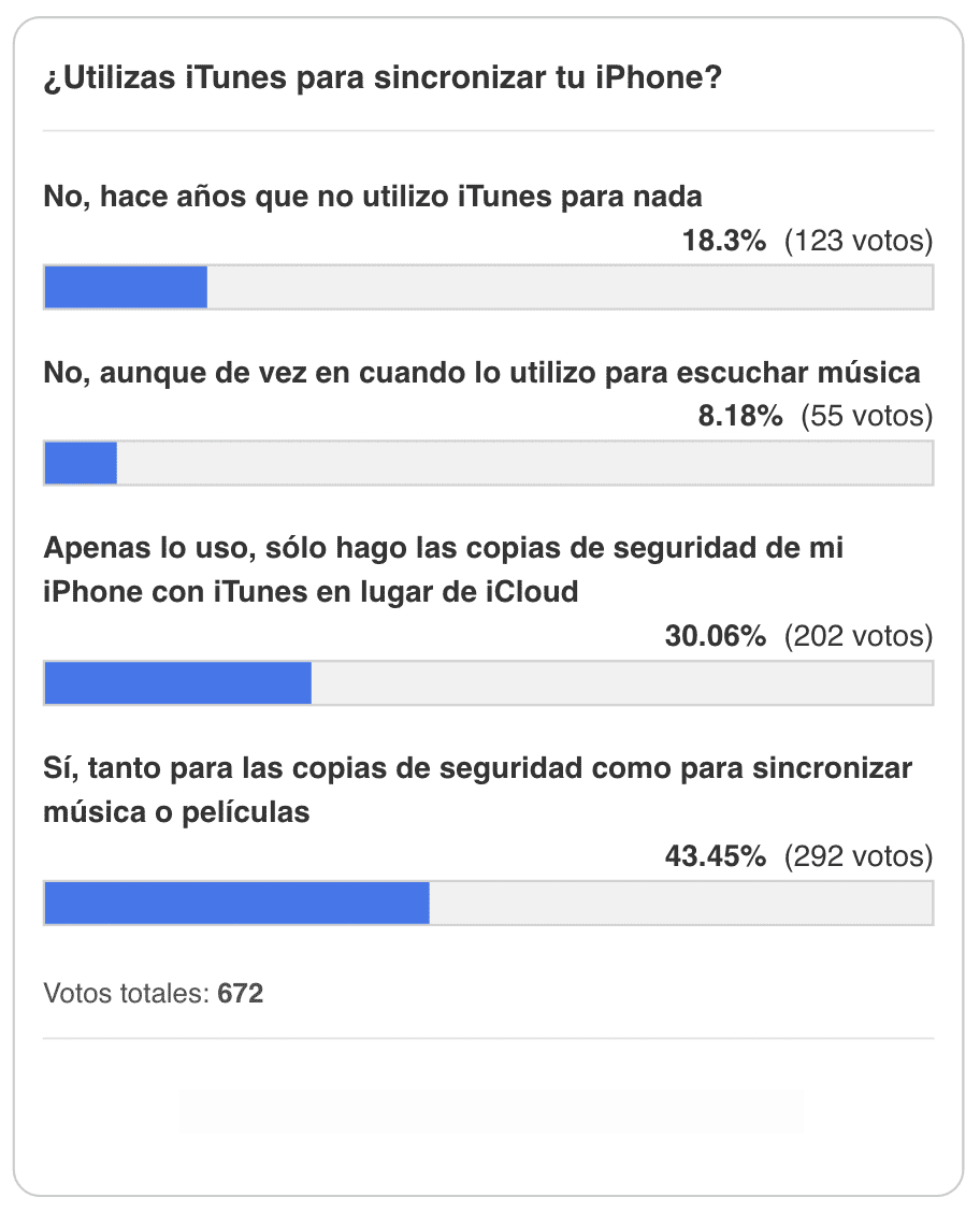 Resultado de la encuesta de utilización de iTunes entre los lectores de iPhoneros