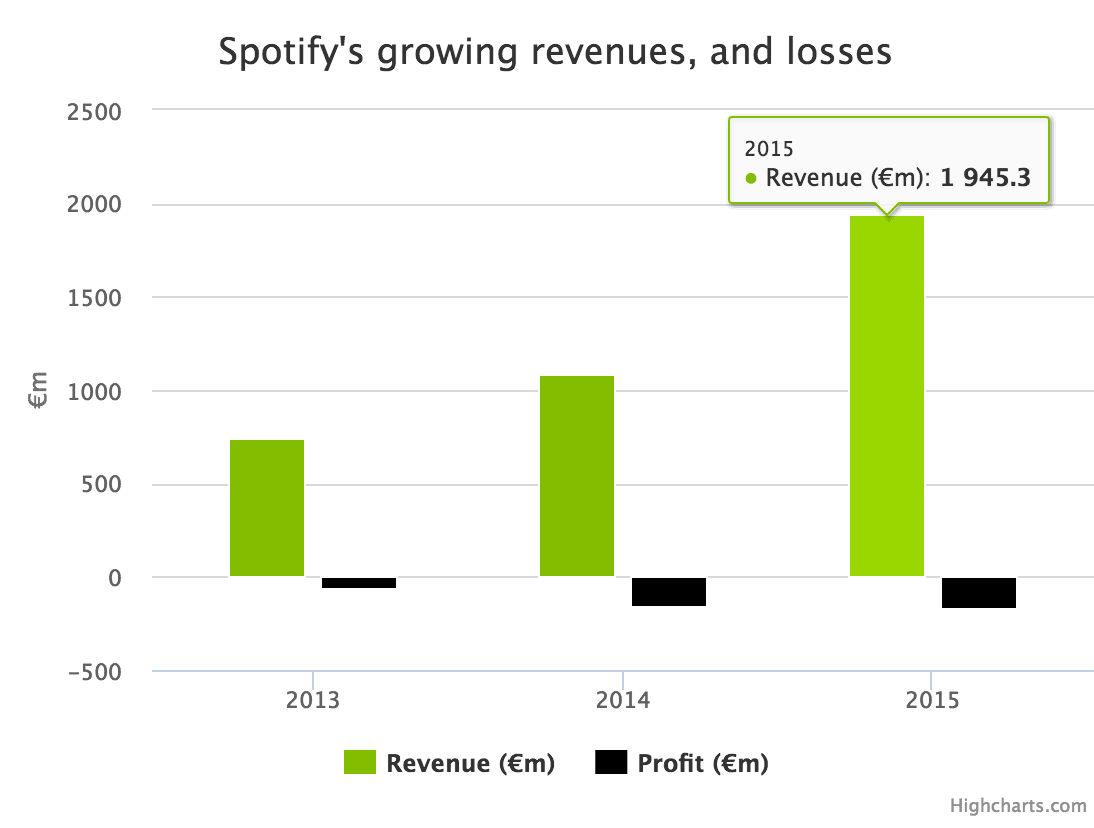 Gráfica de ingresos de Spotify