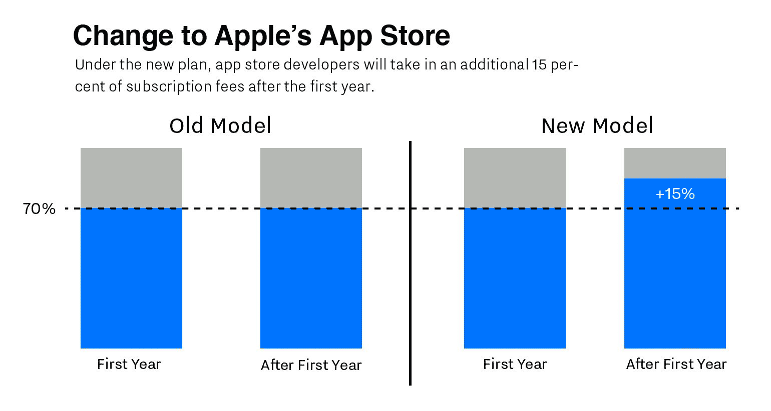 Reparto de ingresos en las suscripciones de la App Store