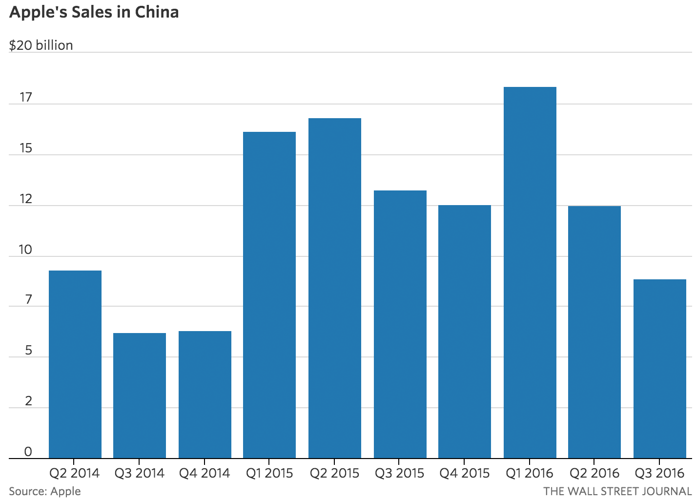 Evolución de las ventas de Apple en China