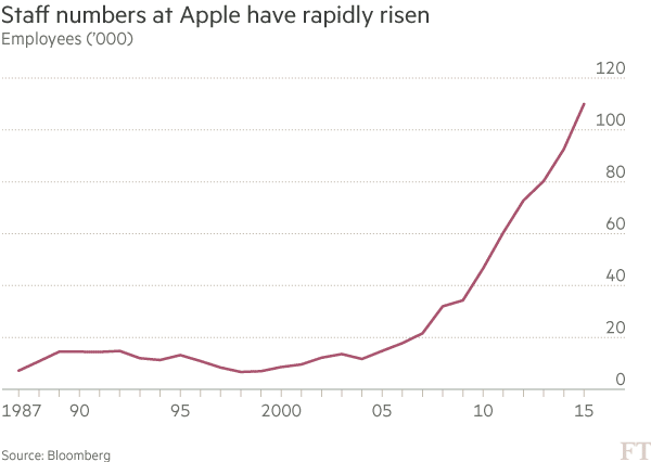 Evolución del número de empleados de Apple