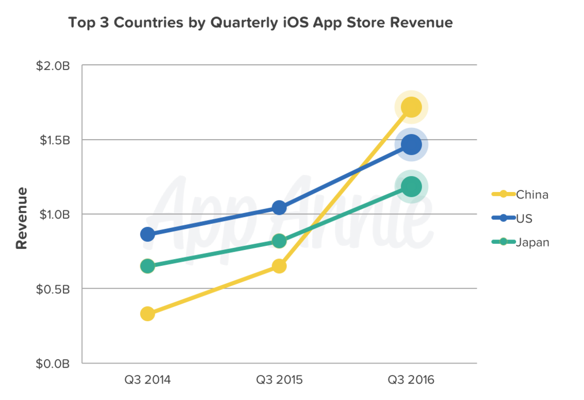 The highlight of this report is certainly China overtaking the U.S to become the largest market in the world for iOS App Store revenue — earning over $1.7 billion in Q3 2016. We predicted in Q1 that China’s rapid iOS revenue growth would drive it right past the U.S well before year’s end — China is now leading the U.S by over 15%.