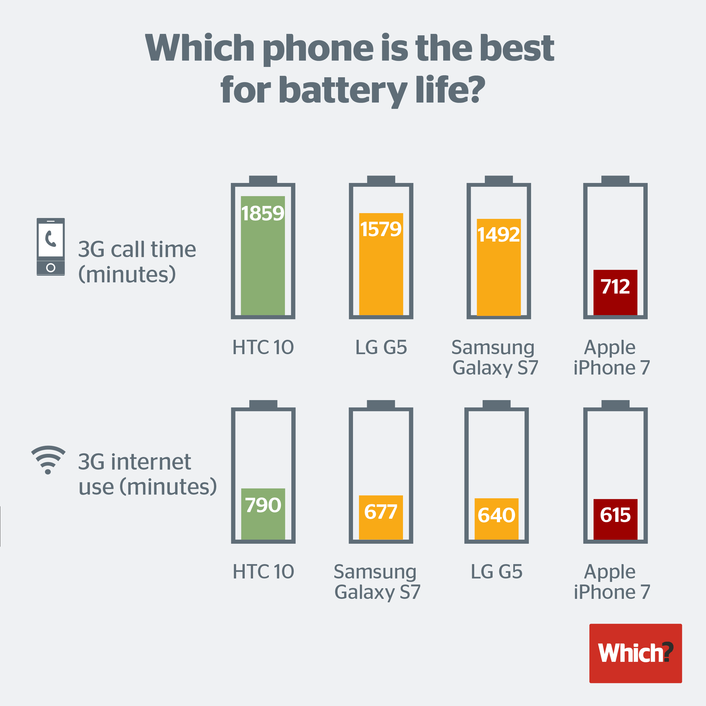 Gráfica comparativa de duración de batería entre el iPhone 7 y otros Smartphone Android