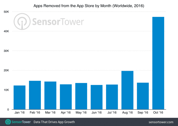 Eliminación de Apps mensual