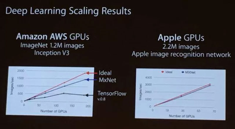 Comparación de rendimiento de GPUs en sistemas remotos de reconocimiento de imágenes