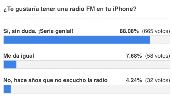 Resultados de la encuesta sobre activar la radio FM en el iPhone
