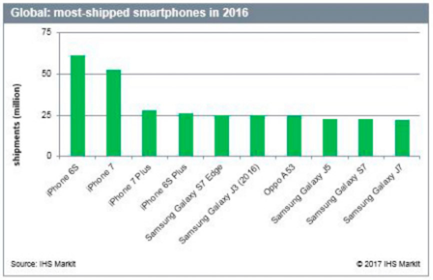 Smartphones más vendidos del 2016