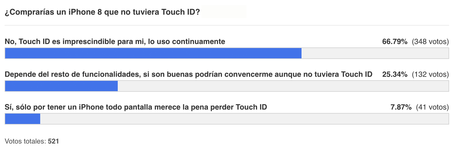 Resultado de la encuesta sobre Touch ID