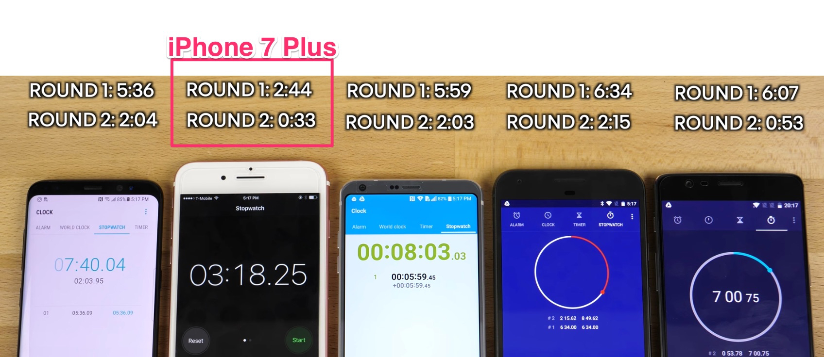 Resultados comparación de velocidad entre iPhone 7 Plus, Galaxy S8, LG G6, Pixel y OnePlus 3T