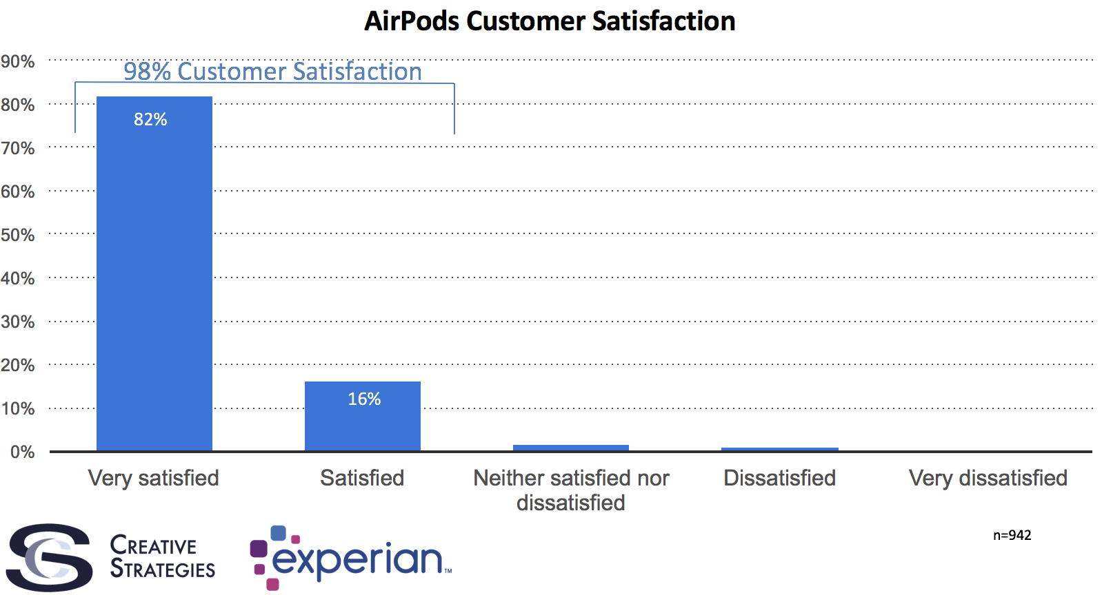 Encuesta de satisfacción sobre los AirPods